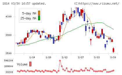 大末建設チャート