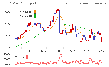 鉄建建設チャート