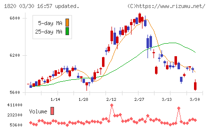 西松建設チャート