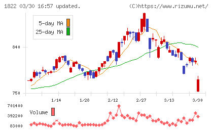 大豊建設チャート