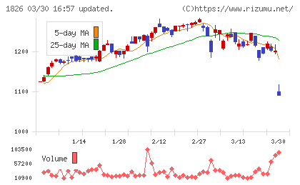 佐田建設チャート