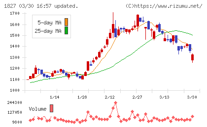 ナカノフドー建設チャート