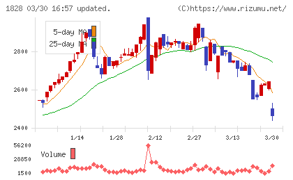 田辺工業チャート