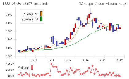 北海電工チャート