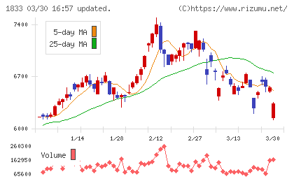 奥村組チャート