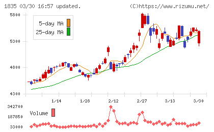 東鉄工業チャート