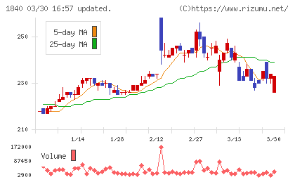 土屋ホールディングスチャート