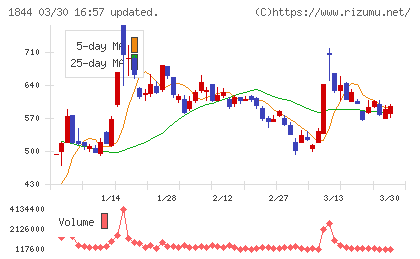 大盛工業チャート