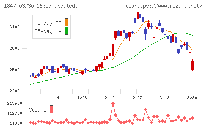 イチケンチャート