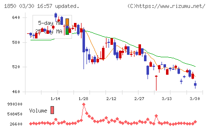 南海辰村建設チャート