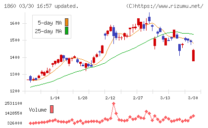 戸田建設チャート