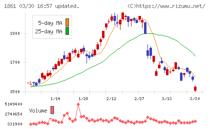 熊谷組チャート
