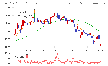北野建設チャート