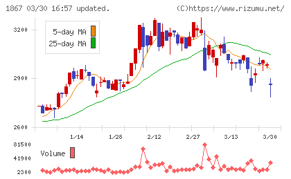 植木組チャート