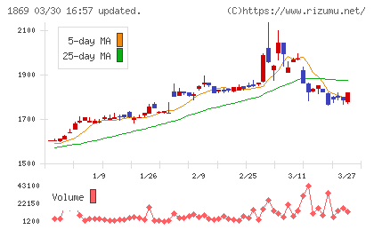 名工建設チャート