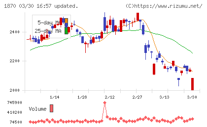 矢作建設工業チャート
