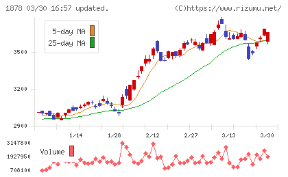 大東建託チャート