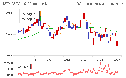 新日本建設チャート