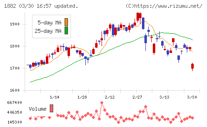 東亜道路工業チャート