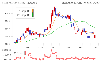 東亜建設工業チャート