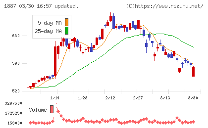 日本国土開発チャート
