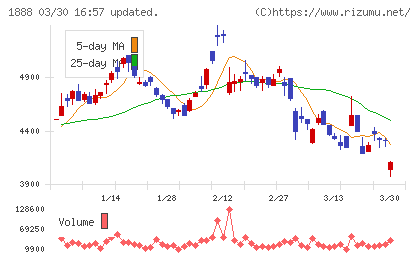 若築建設チャート