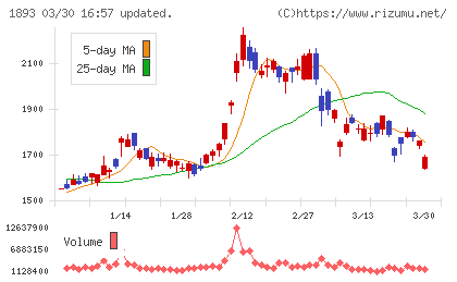 五洋建設チャート