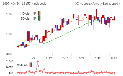 金下建設チャート