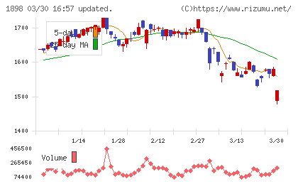 世紀東急工業チャート