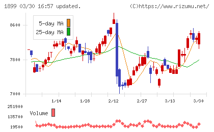 福田組チャート