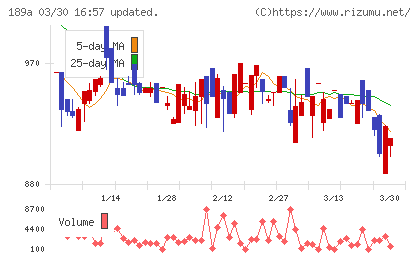 D&Mカンパニーチャート