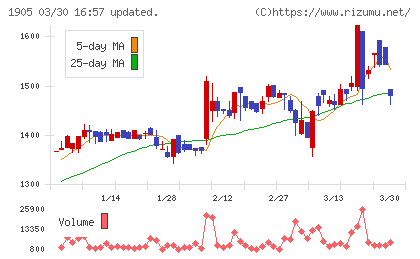 テノックスチャート