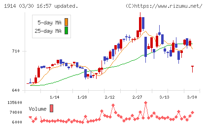 日本基礎技術チャート