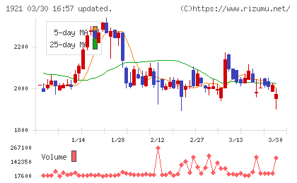 巴コーポレーションチャート