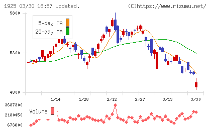 大和ハウス工業チャート