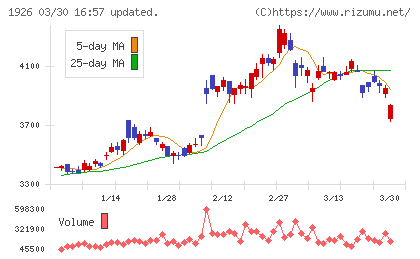 ライト工業チャート
