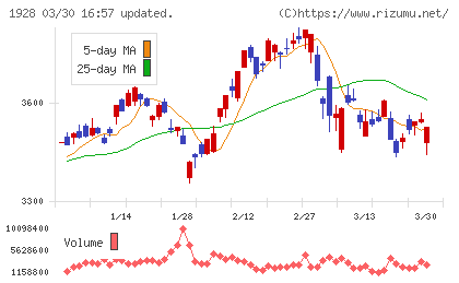 積水ハウスチャート