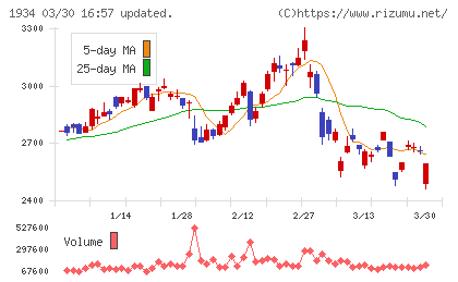 ユアテックチャート