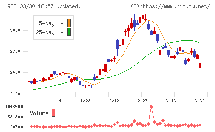 日本リーテックチャート