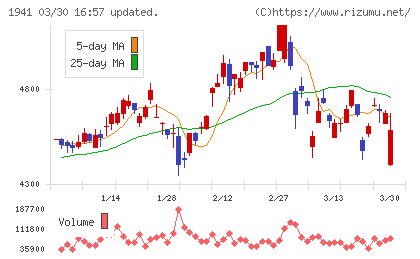 中電工チャート