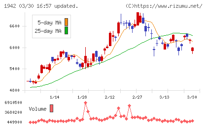 関電工チャート
