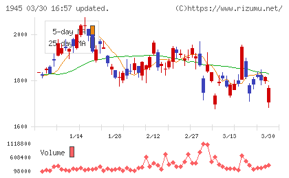 東京エネシスチャート