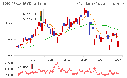 トーエネックチャート