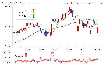 エクシオグループチャート