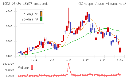 新日本空調チャート