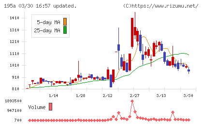 ＭＵＳＣＡＴ　ＧＲＯＵＰチャート