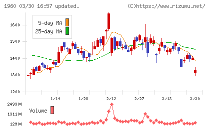 サンテックチャート