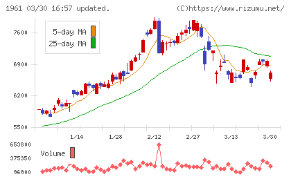 三機工業チャート
