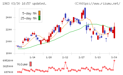 日揮ホールディングスチャート