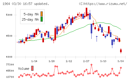 中外炉工業チャート